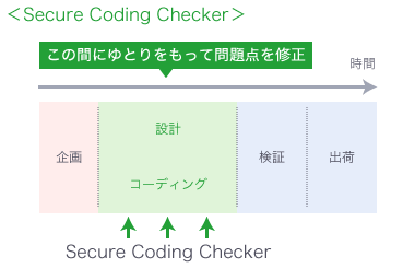 Secure Coding Checkerは設計・コーディングの間にゆとりを持って脆弱性を修正