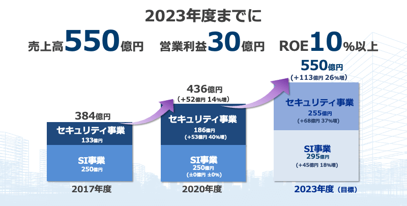 2023年度までに 売上高550億円、営業利益30億円、ROE 10%以上