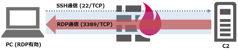 SSHのポート転送を利用してリモートデスクトップ接続を実行するイメージ