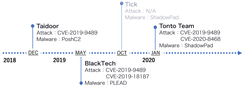 図1 CVE-2019-9489を狙う攻撃のタイムラインと攻撃者グループの関連性