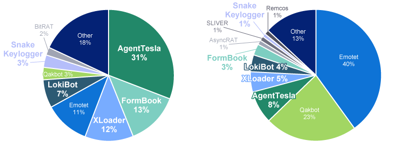 「すべての攻撃メール」はAgentTesla31%、FormBook13%、XLoader12%、Emotet11%、LokiBot7%、Qakbot3%、Snake Keylogger3%、BitRAT2%、その他18%　「日本語の件名のみ」はEmotet40%、Qakbot23%、AgentTesla8%、XLoader5%、LokiBot4%、FormBook3%、AsyncRAT1%、SLIVER1%、Snake Keylogger1%、Remcos1%、その他13%