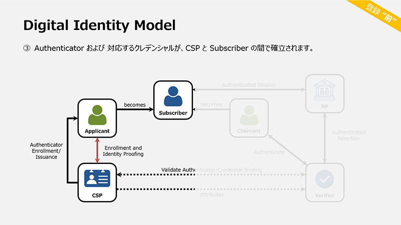Authenticatorおよび対応するクレデンシャルが、CSPとSubscriberの間で確立されます