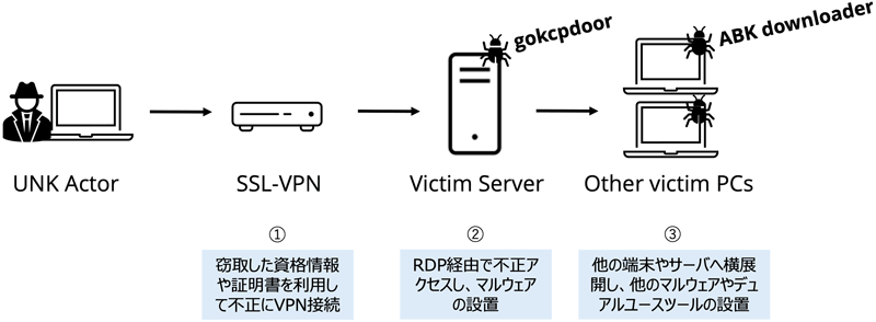 図16 gokcpdoorの攻撃手口（一例）