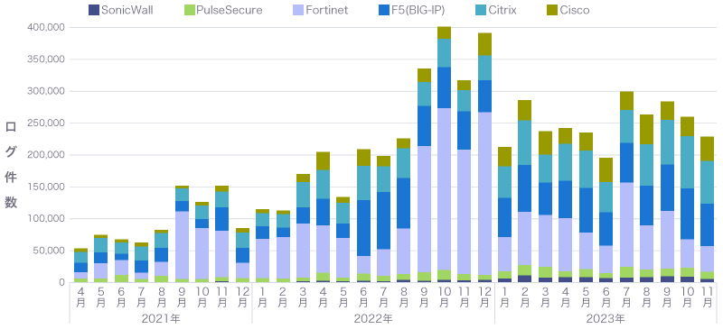 2021年4月から2023年11月におけるネットワーク機器を狙った攻撃件数