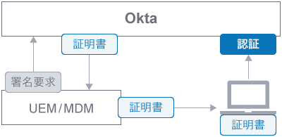 Oktaを認証局（CA）として証明書を発行する構成