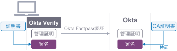 Okta Verifyを使用したOkta FastPass認証