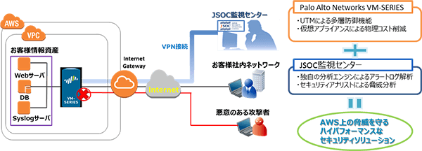 VM-Series for AWSで強化された「MSS 次世代ファイアウォール監視・運用サービス」のサービス提供イメージ