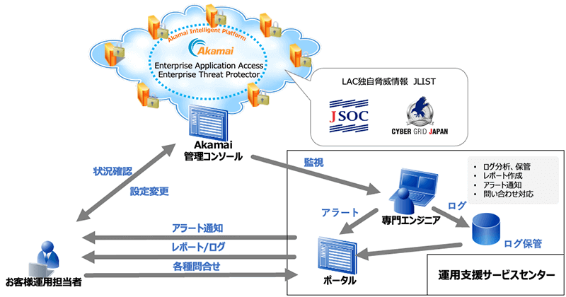 Akamai EAA/ETP運用支援サービス サービス概要図