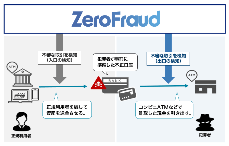 金融犯罪手口の主な流れと、AI ZeroFraudで検知可能な不正取引