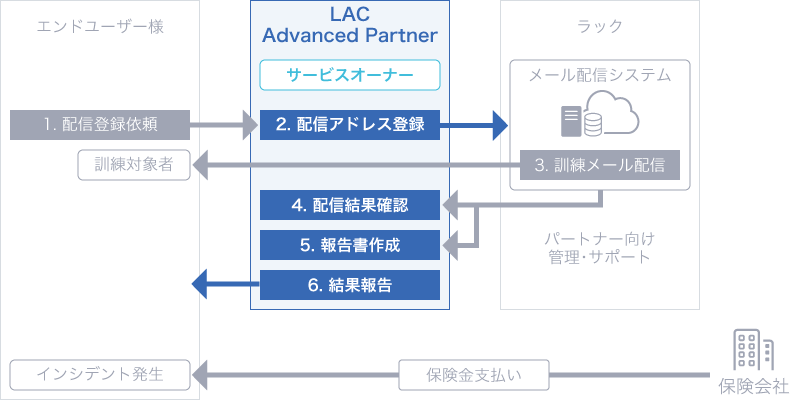 メール訓練システムの専用画面をLAC Advanced Partnerごとに提供