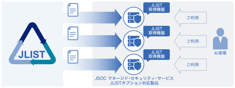 MSS監視サービス向けJLIST導入イメージ