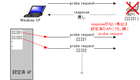 アクセスポイントの検索(利用できるアクセスポイントが見つからなかった場合)