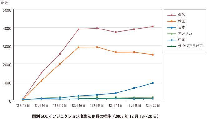 国別SQLインジェクション攻撃元IP数の推移