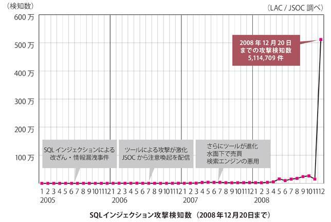 SQLインジェクション攻撃検知数(2008年12月20日まで)