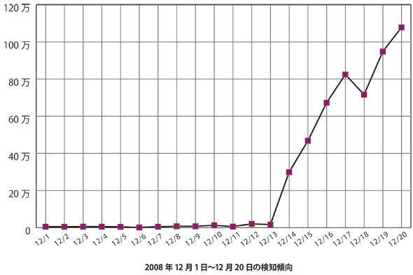 2008年12月1日~12月20日の検知傾向