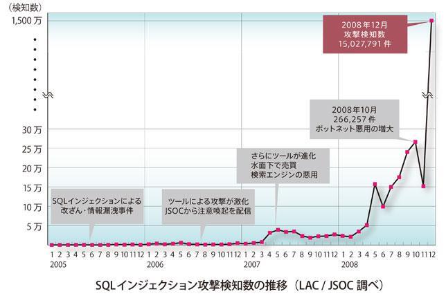 SQLインジェクション攻撃検知数(2008年12月まで)