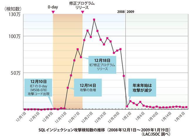 SQLインジェクション攻撃検知数の推移