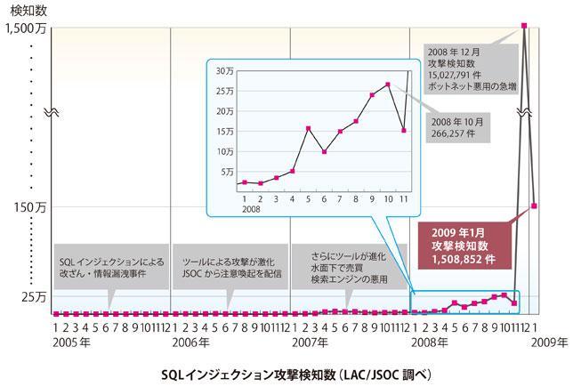 SQLインジェクション攻撃検知数(2009年1月まで)