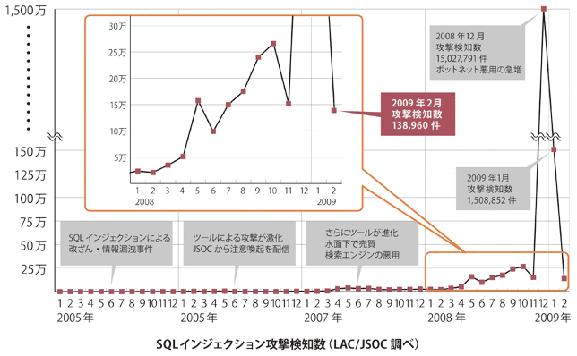 SQLインジェクション攻撃検知数(2009年12月まで)