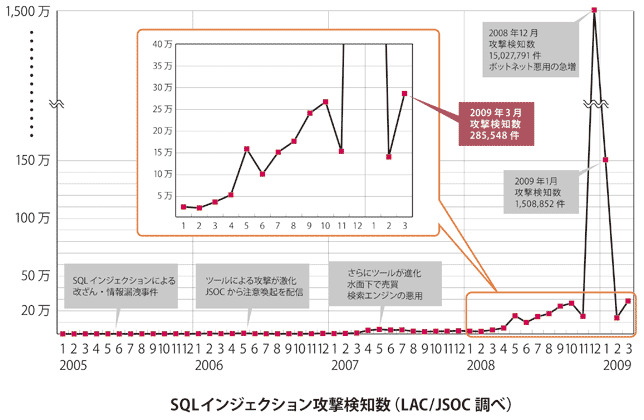 SQLインジェクション攻撃検知数（2009年12月まで）