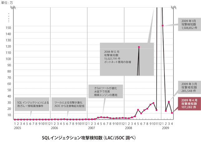 SQLインジェクション攻撃検知数