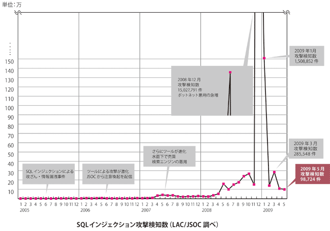 SQLインジェクション攻撃検知数