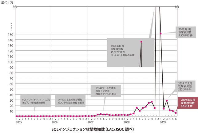 SQLインジェクション攻撃検知数