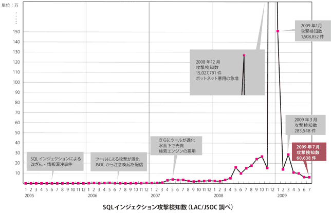 SQLインジェクション攻撃検知数