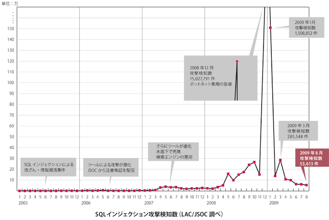 SQLインジェクション攻撃検知数