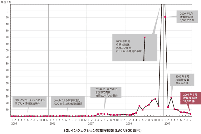 SQLインジェクション攻撃検知数