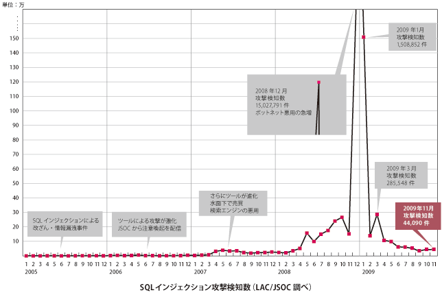 SQLインジェクション攻撃検知数