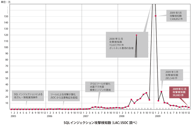 SQLインジェクション攻撃検知数(2009年12月まで)