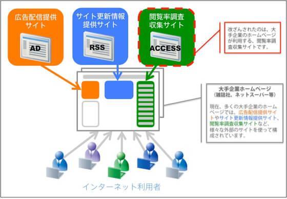 様々な外部サービスを組み合わせて構成されているホームページの仕組み