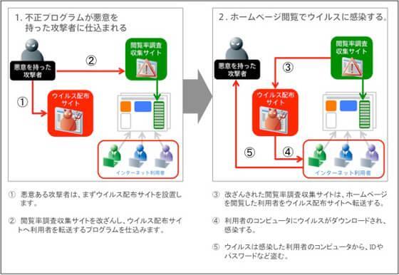 ウイルスの感染経路