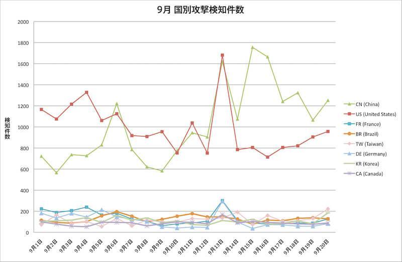 9月 国別攻撃検知件数