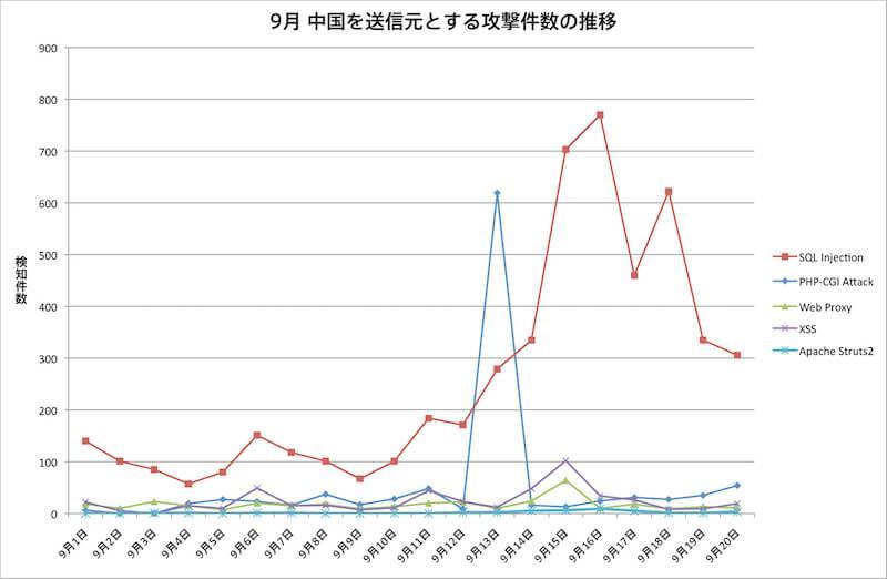 9月 中国を送信元とする攻撃件数推移