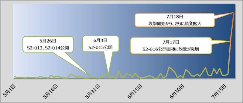 Apache Struts 2の脆弱性を悪用した攻撃件数の推移