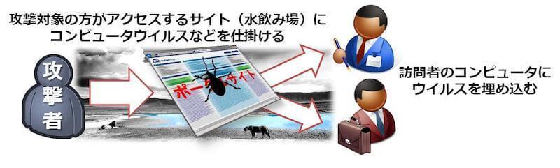 攻撃対象の方がアクセスするサイト（水飲み場）にコンピュータウイルス等を仕掛ける。