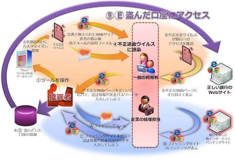 不正送金にいたる流れ