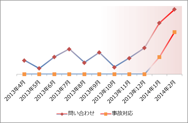 不正送金に関するラックへの支援要請推移