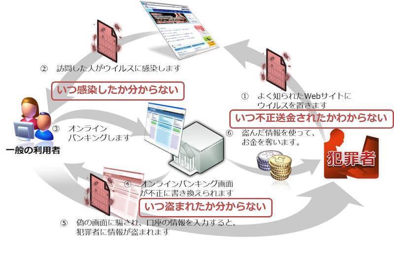 不正送金ウイルスの難しさ