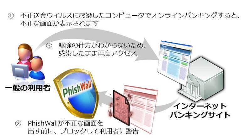 不正送金対策ソフトの防御と駆除の困難さ
