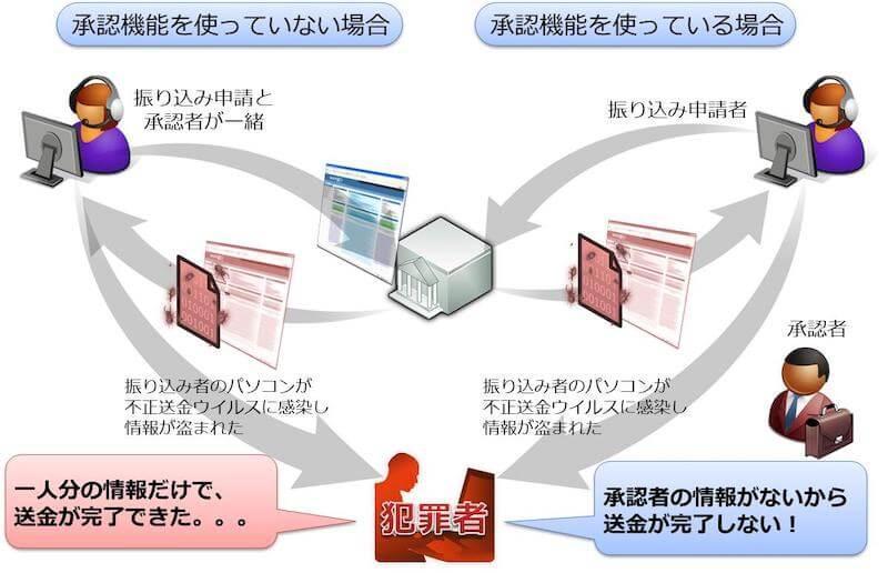 不正送金対策ソフトの防御と駆除の困難さ