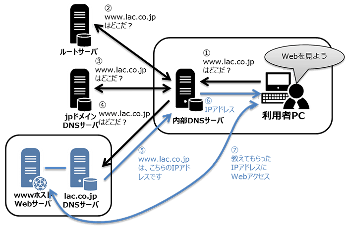 図1:Web閲覧におけるDNSの動き