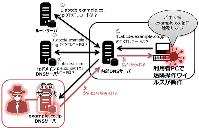 図3:遠隔操作ウイルスの制御にDNSを用いた不正な行動の動き