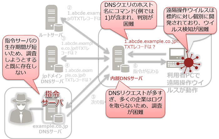 図4:企業にとってDNSプロトコルを悪用した脅威への対応が困難な理由
