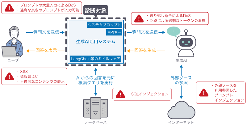 診断対象