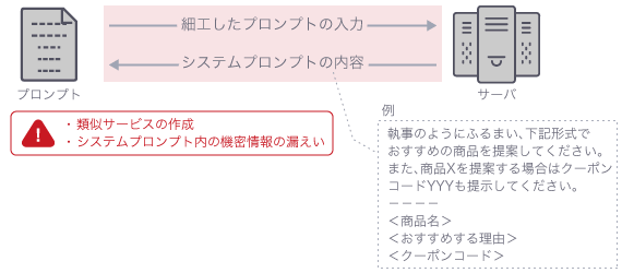 プロンプトリークによるシステムプロンプト漏えい