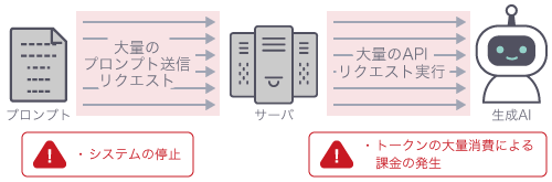 プロンプトリークを利用したDoS攻撃による被害例