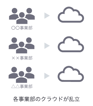 各事業部ごとにクラウドが乱立するなど、内部統制がとれていない状態で設定不備が発生するリスク